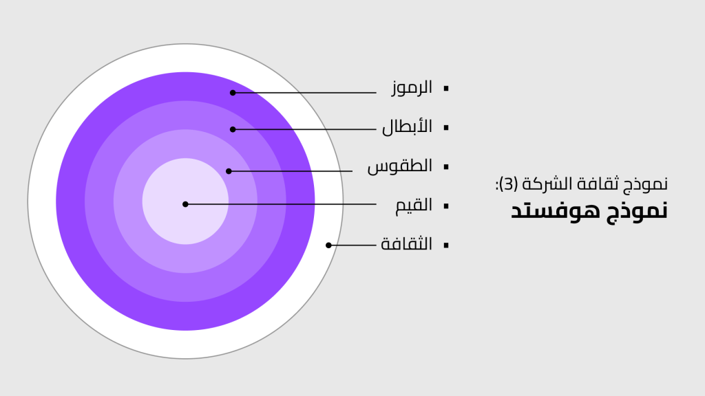 نموذج ثقافة الشركة (3)- نموذج هوفستد