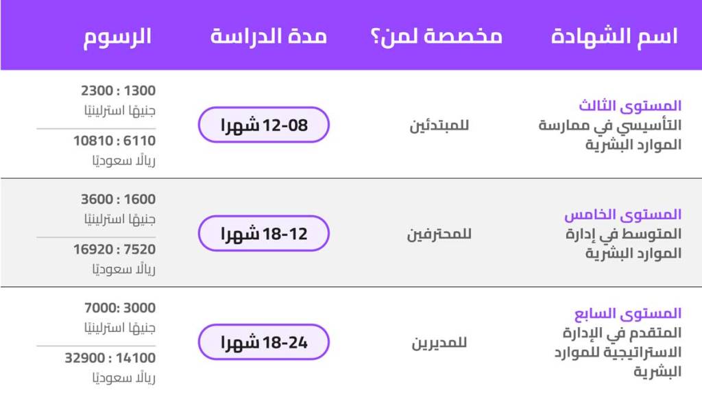 أنواع شهادة CIPD