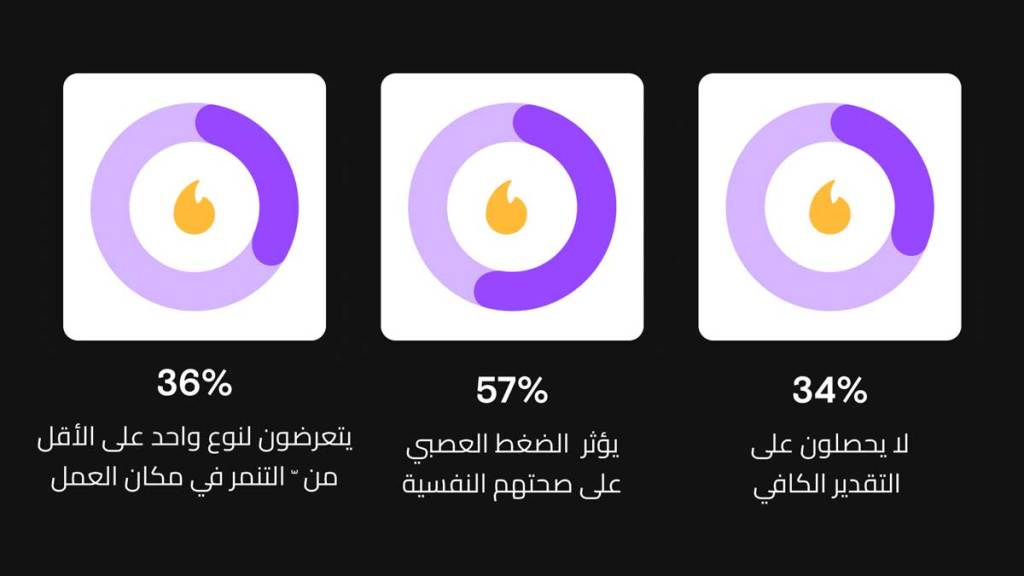 حالة العافية النفسية في مكان العمل (تهون)