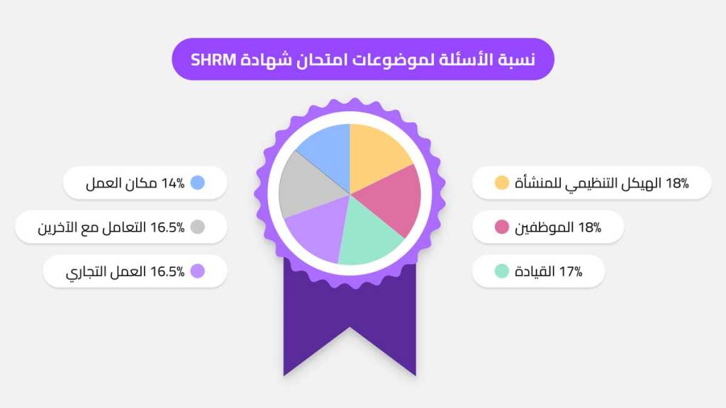 نسبة الأسئلة لموضوعات امتحان شهادة SHRM