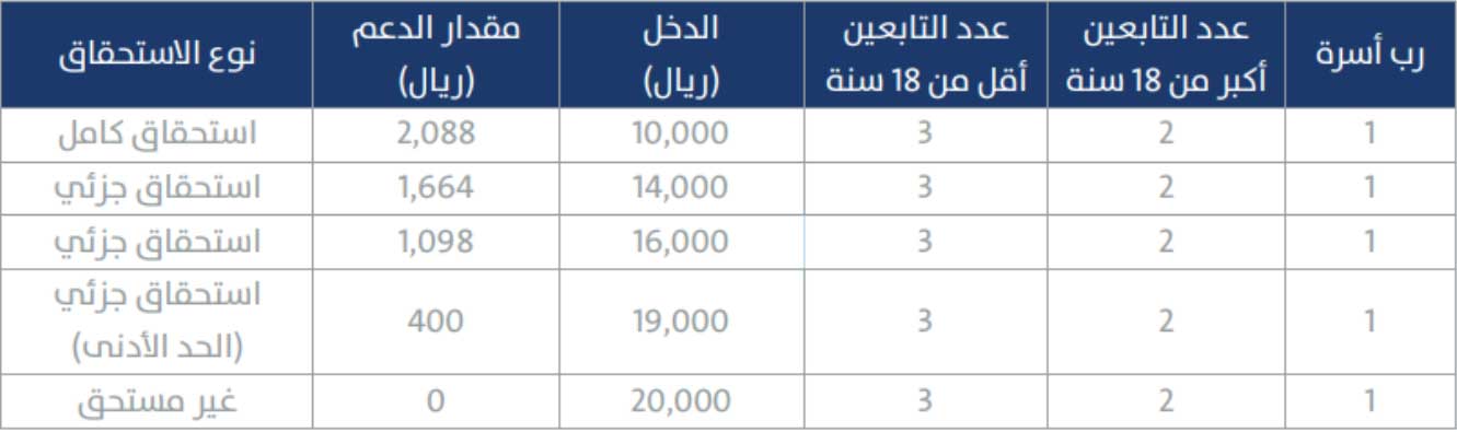حالات الثلاثة من الاستحقاق وفقًا لعدد الأفراد ومستوى الدخل