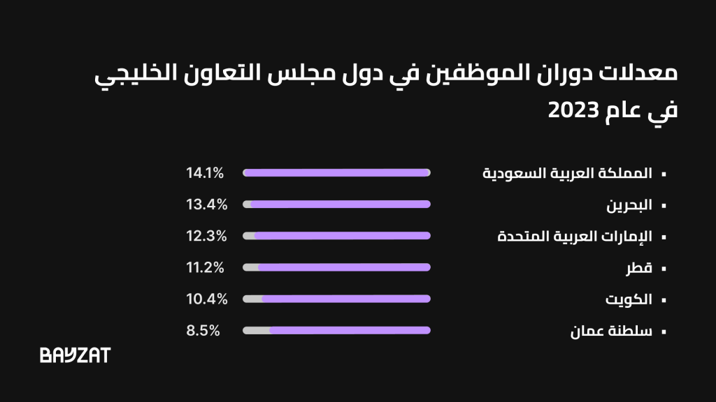 معدلات دوران الموظفين في دول مجلس التعاون الخليجي في عام 2023