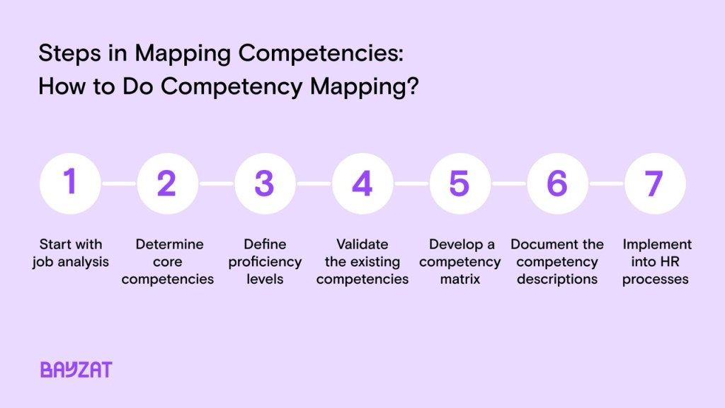 7 steps of the competency mapping process.