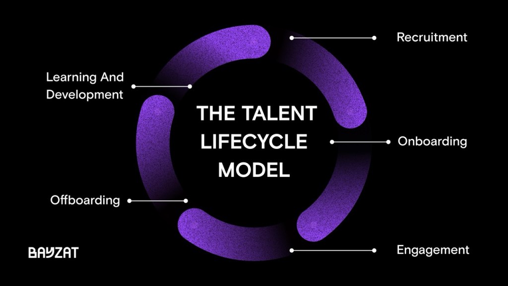An image of the talent lifecycle model