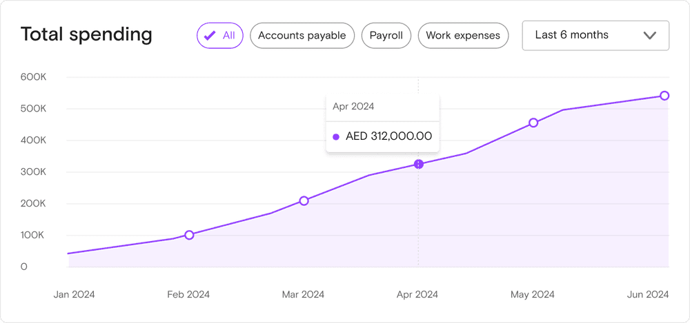 Advanced Reporting & AI Insights